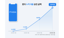 핀다, 누적 대출 승인 금액 100조원 넘겼다