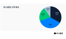 토스증권 계좌 200만개 돌파…2030 비중 70%