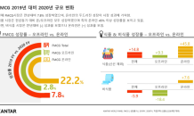 칸타, FMCG 시장 내 온라인 소비자 구매행동 변화 분석