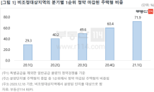 올 1분기 비규제지역 1순위 청약 경쟁률 70% 돌파