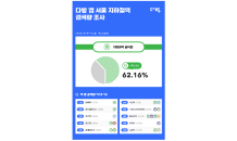 다방 이용자 62% 지하철 2호선 최다 선호