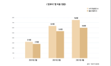 립페이, 디지털 전통시장 플랫폼 ‘장보다’   이용자수 2,000명 고지 눈앞