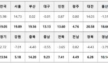 공동주택 공시가격 19.05% 상승…세종 70.25% 올라 전국 최고