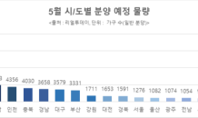 5월 ‘래미안 원베일리’ 등 5만여가구 일반분양…수도권 2만가구 공급