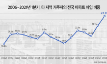 1분기 외지인 전국 아파트 매입 비중 27.3% '역대 최고'