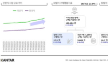 칸타 월드패널, 가족 구성에 따른 가정간편식 시장 트렌드 분석