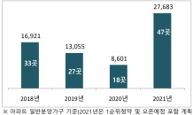 5월 지방서 2.7만가구 분양 ‘후끈’…작년 동기대비 3배 증가