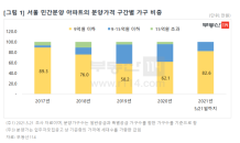 서울 9억 이하 분양 아파트 비중 증가…2017년 이후 최대