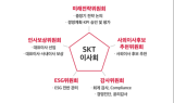 SKT, '이사회 중심 경영' 강화…5대 위원회로 개편