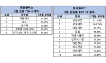 증권플러스, 5월 ‘여행·레저’ 테마 인기…남양유업·삼성제약 강세