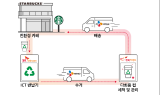 SKT·스타벅스 등 1회용컵 없는 청정 제주 만든다