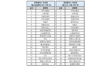 증권플러스 비상장, 5월 인기키워드 '카카오뱅크, 크래프톤'…바이오주 강세