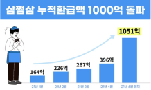 '삼쩜삼' 2주만에 300억 급증…누적환급액 1000억 돌파