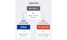 업비트, 투자자 보호 위해 4년간 오입금 복구 요청 93% 복구