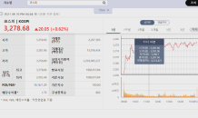 코스피, 3일 연속 최고치…장중 3,280선 돌파