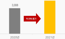 올 들어 수도권 ‘주거형 오피스텔’ 거래량 증가…전년대비 29%↑