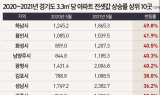 하남 전셋값 1년새 49.8% 상승…경기도 ‘최고’
