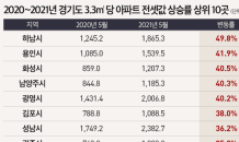 하남 전셋값 1년새 49.8% 상승…경기도 ‘최고’