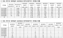 반포 원베일리 청약에 2030 청년 1.7만명 몰려…당첨은 '단 2명'