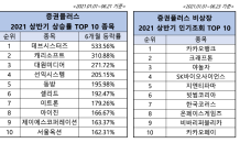 상반기 주식 '데브시스터즈' 상승률 1위…비상장 '카카오뱅크' 인기 TOP