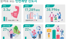 LH, 3기 신도시 인천계양지구 7월 사전청약 시작