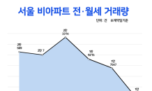 서울 비아파트 상반기 전·월세 거래량, 전년동기대비 13% 감소