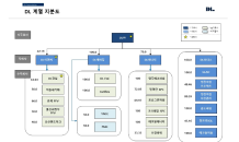 DL그룹, 지주사 재편 마무리…DL(주), DL캐미칼에 현물출자 단행