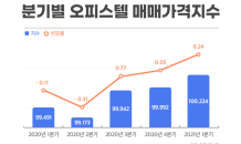 오피스텔 부동산지표 우상향…작년 3분기부터 상승세