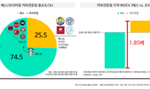 칸타 월드패널, 커피전문점 시장內 브랜드간 관계 분석