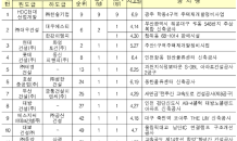 HDC현대산업개발, 2분기 사망사고 최다 대형건설사 ‘오명’