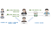 시세 띄우려 신고가 허위신고…국토부, 자전거래 적발