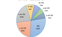 부산 산업계, 최저임금 5% 인상에 