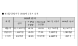 현대중공업지주, 2Q 영업익 1,846억원…77% 증가