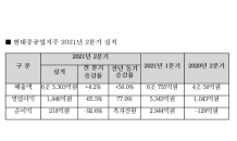 현대중공업지주, 2Q 영업익 1,846억원…77% 증가