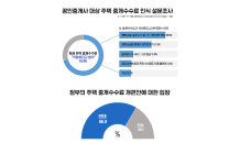 공인중개사 10명 중 7명 