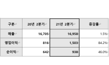 삼성엔지니어링, 2분기 영업이익 1,503억원…전년比 84.2%↑