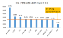 부산 고령 기업인 비중 전국 최고…가업승계는 '발등의 불'