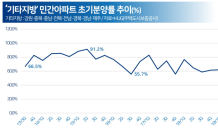 비규제 지방 분양에 쏠리는 수요…'초기분양률' 사상 최고치