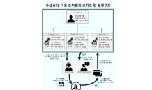 강원경찰, 불법 도박 및 사설 선물 거래 HTS 운영 조직 검거