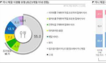 칸타 월드패널, 식품 시장 주요 키워드 ‘배달’과 ‘일상’ 트렌드 리포트 발표