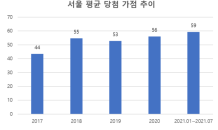 평균 당첨 가점 높아지는 서울… 신혼희망타운 ‘눈길’