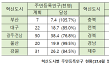 혁신도시 인구 22만 9천명, 핵심 정주시설 공급 증가