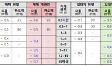 [중개보수 인하] 10억짜리 집 매매시 900만→500만원