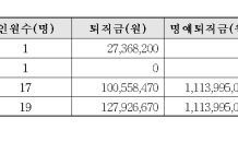 땅투기 터지자 퇴직금 먹튀한 LH 간부들…취업 제한도 '프리'