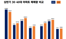 주택 시장 ‘큰 손’ 30대…‘수도권·대전·부산’서 40대 밀어내