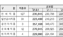 올 하반기 건설업 하루 평균 임금 23만5,800원…전년동기 대비 3.9% 상승