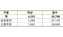 9만3,000명 몰린 ‘사전청약 1차지구’ 당첨자 발표…평균 21.6대 1 기록