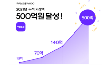 라이브 커머스 플랫폼 ‘VOGO’, 누적 거래액 500억 돌파