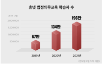 휴넷, 이러닝 성장세...코로나 이전 대비 300%↑