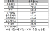 몸집 불리는 K-OTC, 시가총액 22조원 돌파…투자 수익률도 ‘짭짤'